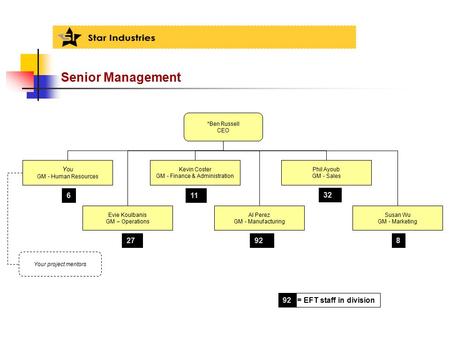 Senior Management *Ben Russell CEO You GM - Human Resources Evie Koulbanis GM – Operations Kevin Coster GM - Finance & Administration Al Perez GM - Manufacturing.