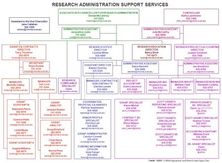 ADMINISTRATIVE ASSISTANT Diana Bennett 935-5889 ASSOCIATE VICE CHANCELLOR FOR RESEARCH ADMINISTRATION Denise McCartney 747-6253.