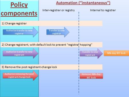 Inter-registrar or registry 1) Change registrar Automation (“instantaneous”) Internal to registrar 2) Change registrant, with default lock to prevent “registrar.