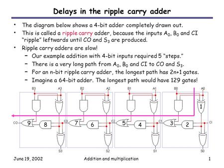 June 19, 2002Addition and multiplication1 Delays in the ripple carry adder The diagram below shows a 4-bit adder completely drawn out. This is called a.