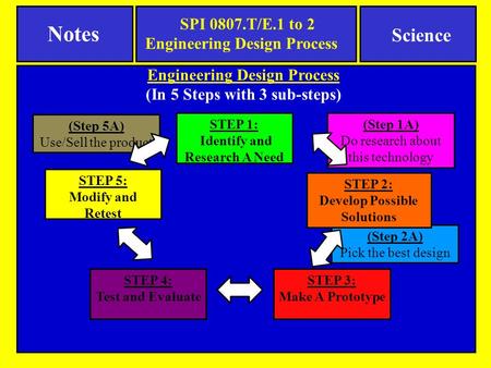 (Step 5A) Use/Sell the product (Step 2A) Pick the best design (Step 1A) Do research about this technology STEP 1: Identify and Research A Need STEP 3: