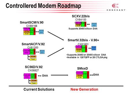 Controllered Modem Roadmap Current Solutions New Generation SMxxD DAA Codec DSP Controller SRAM ROM SC56D/V.92 CX06827 Controller 6502 SRAM Flash Codec.