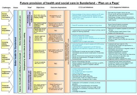 Challenges Objectives CCG Led Initiatives Vision ‘How’ Outcome Aspirations Better integrated health and social care Improve the health and wellbeing of.