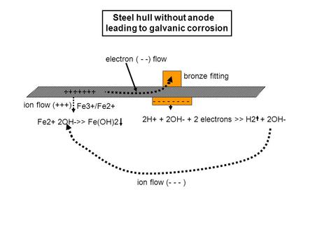 Electron ( - -) flow Fe2+ 2OH->> Fe(OH)2 2H+ + 2OH- + 2 electrons >> H2 + 2OH- +++++++ - - - - Steel hull without anode leading to galvanic corrosion bronze.