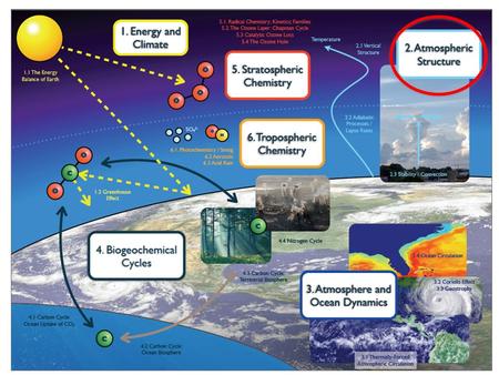 Road map to EPS 5 Lectures5: Pressure, barometric law, buoyancy water air fluid moves Fig. 7.6: Pressure in the atmosphere (compressible) and ocean (incompressible).