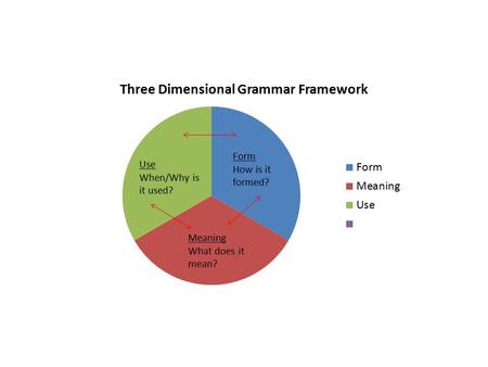 Past Tense of Regular Verbs Tips for Teaching Grammar Focus on the grammar that is presented in the communication that is taking place. Students are.