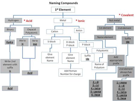 Naming Compounds 1 st Element Hydrogen Binary Hydro Write 2nd element with suffix ic Acid Oxyacid Polyatomic Ate to ic Ite to ous Metal Cation Anion S-block.