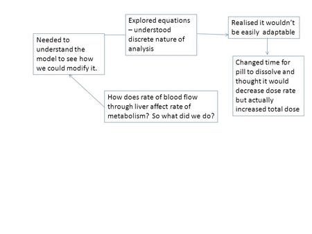 How does rate of blood flow through liver affect rate of metabolism? So what did we do? Needed to understand the model to see how we could modify it. Explored.