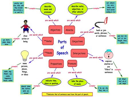 Parts of Speech Nouns Nouns name something or someone.