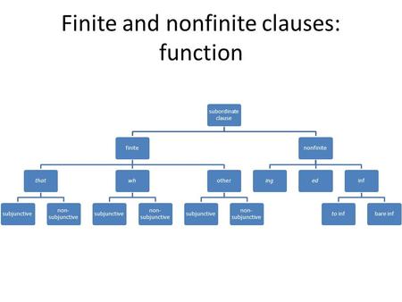 Finite and nonfinite clauses: function subordinate clause finitethatsubjunctive non- subjunctive whsubjunctive non- subjunctive othersubjunctive non- subjunctive.