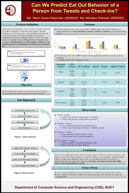 Can We Predict Eat Out Behavior of a Person from Tweets and Check-ins? Md. Taksir Hasan Majumder (0905002) Md. Mahabur Rahman (0905093) Department of Computer.