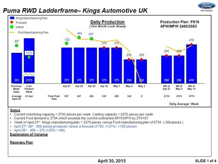 Status Current machining capacity = 2700 pieces per week: Casting capacity = 2375 pieces per week Current Ford demand is 2734 which exceeds the current.