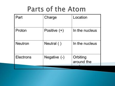 PartChargeLocation ProtonPositive (+)In the nucleus NeutronNeutral ( )In the nucleus ElectronsNegative (-)Orbiting around the nucleus.