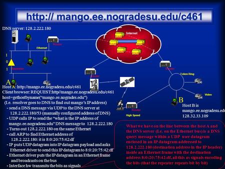 Internet Ethernet Token Ring Video High Speed Router Host A:  Client browser: REQUEST:http//mango.ee.nogradesu.edu/c461.