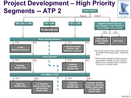 Project Development – High Priority Segments -- ATP 2 10/29/2012 Road Surface? Paved Gravel Segment received Stars for Lane Departure Crash Density & Critical.