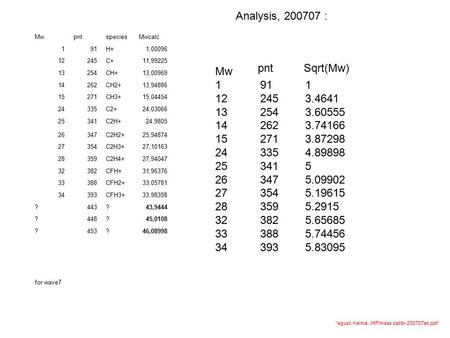 MwpntspeciesMwcalc 191H+1,00096 12245C+11,99225 13254CH+13,00969 14262CH2+13,94886 15271CH3+15,04454 24335C2+24,03066 25341C2H+24,9805 26347C2H2+25,94874.