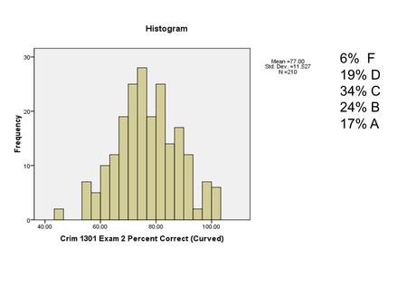 6% F 19% D 34% C 24% B 17% A. Basic Concepts/Questions Developmental Theories Policy Implications.