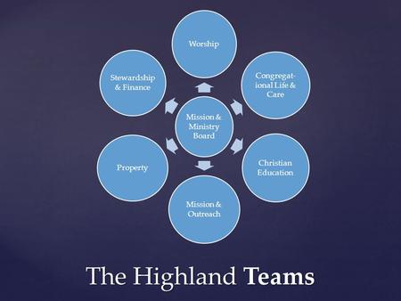 Mission & Ministry Board Worship Congregat- ional Life & Care Christian Education Mission & Outreach Property Stewardship & Finance The Highland Teams.