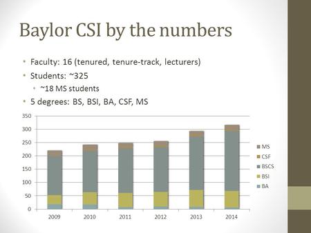 Baylor CSI by the numbers Faculty: 16 (tenured, tenure-track, lecturers) Students: ~325 ~18 MS students 5 degrees: BS, BSI, BA, CSF, MS.