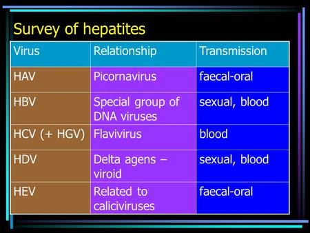 Survey of hepatites VirusRelationshipTransmission HAVPicornavirusfaecal-oral HBVSpecial group of DNA viruses sexual, blood HCV (+ HGV)Flavivirusblood HDVDelta.