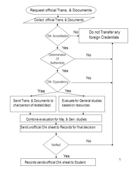 1 Request official Trans. & Documents Collect official Trans. & Documents No Yes Determination Of Authenticity Chk. Equivalency Chk. Accreditation No Send.