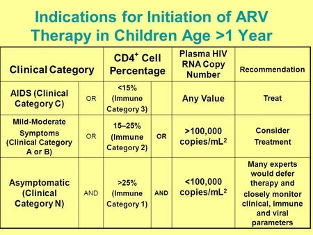 Indications for Initiation of ARV Therapy in Children Age >1 Year Clinical Category CD4 + Cell Percentage Plasma HIV RNA Copy Number Recommendation AIDS.