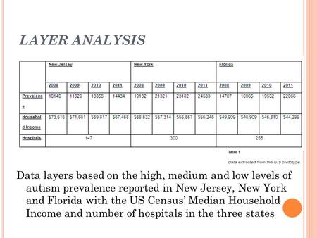 LAYER ANALYSIS Data layers based on the high, medium and low levels of autism prevalence reported in New Jersey, New York and Florida with the US Census’