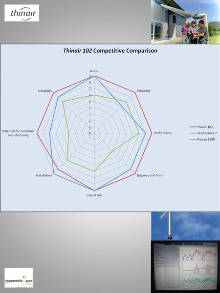 Introduction people business vision and goals Product design aims features and benefits competitive comparison current status What we are looking for manufacturing.