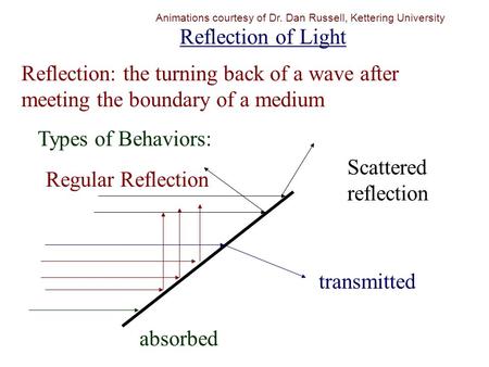 Reflection of Light Reflection: the turning back of a wave after meeting the boundary of a medium Regular Reflection Types of Behaviors: transmitted absorbed.