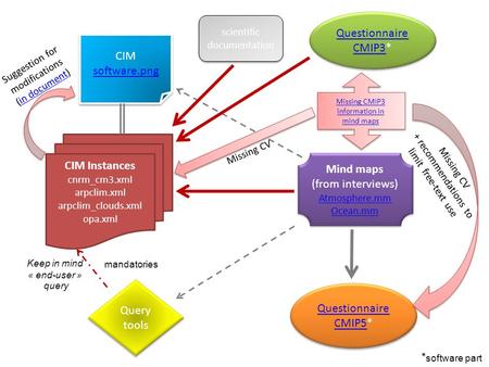 Mind maps (from interviews) Atmosphere.mm Ocean.mm Mind maps (from interviews) Atmosphere.mm Ocean.mm Query tools CIM software.png CIM software.png CIM.