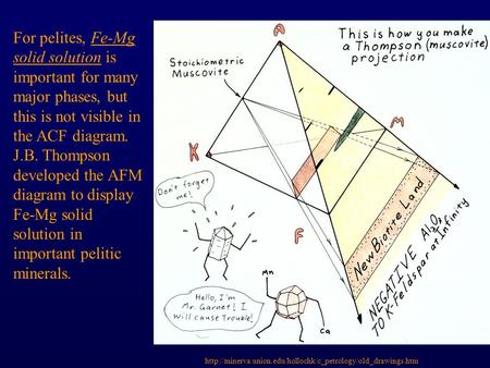 For pelites, Fe-Mg solid solution is important for many major phases, but this is not visible.