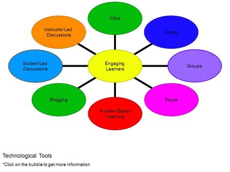 Engaging Learners WikisE-mailGroupsSkype Problem Based Learning Blogging Student Led Discussions Instructor Led Discussions Technological Tools *Click.