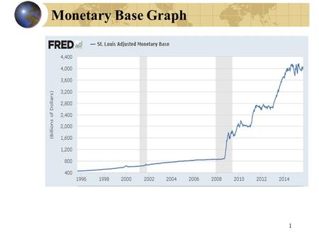 1 Monetary Base Graph. 2 M1 Graph 3 Money Supply Comments Money supply is believed to be important. While Fed is in entire control of the monetary base,