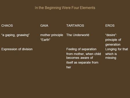 In the Beginning Were Four Elements CHAOSGAIATARTAROSEROS “a gaping, gnawing”mother principleThe Underworld“desire”: “Earth”principle of generation Expression.