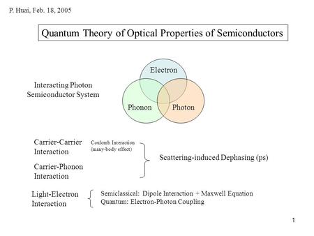 1 P. Huai, Feb. 18, 2005 Electron PhononPhoton Light-Electron Interaction Semiclassical: Dipole Interaction + Maxwell Equation Quantum: Electron-Photon.