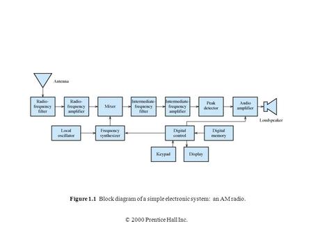 © 2000 Prentice Hall Inc. Figure 1.1 Block diagram of a simple electronic system: an AM radio.