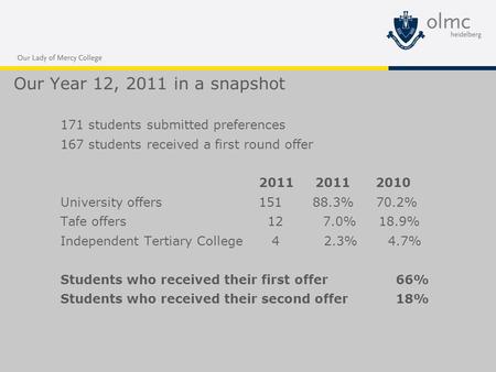 Our Year 12, 2011 in a snapshot 171 students submitted preferences 167 students received a first round offer 2011 2011 2010 University offers151 88.3%