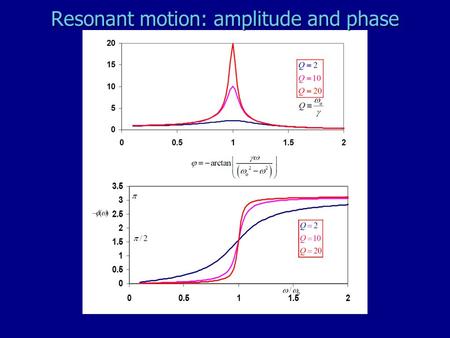 Resonant motion: amplitude and phase. What resonances to electrons in atoms have?