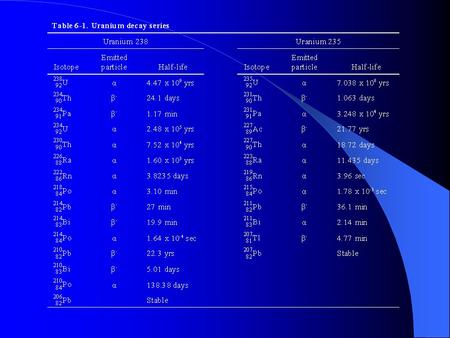 Figure 6-1. Graphical representation of decay of radioactive parent (N) and growth of radiogenic progeny (P).