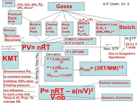 DerivationThe Way It Really Is. The way we choose to view it A.P. Chem. Ch. 5 Boyle’s Law PV=k Charles’ Law V/T=k Avog. Law V/n=k Pressure: Force Area.