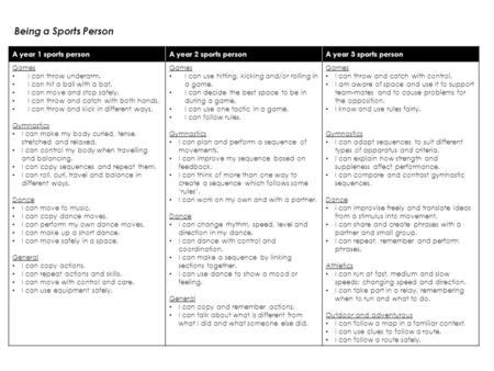 A year 1 sports personA year 2 sports personA year 3 sports person Games I can throw underarm. I can hit a ball with a bat. I can move and stop safely.