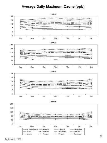 Average Daily Maximum Ozone (ppb) Fujita et al. 2000 8.