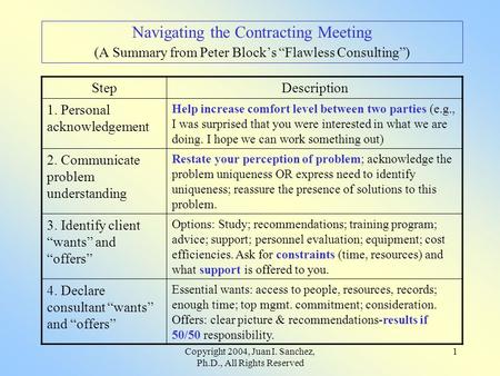 Copyright 2004, Juan I. Sanchez, Ph.D., All Rights Reserved 1 Navigating the Contracting Meeting (A Summary from Peter Block’s “Flawless Consulting”) StepDescription.