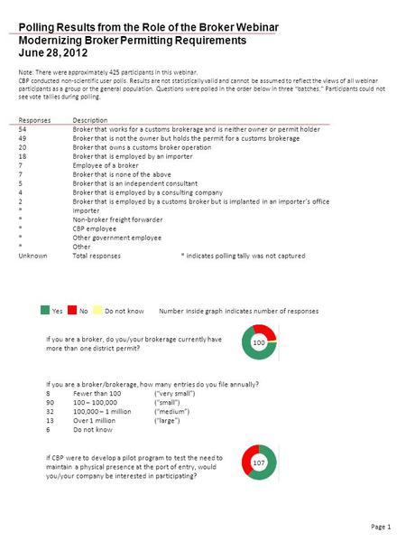 Polling Results from the Role of the Broker Webinar Modernizing Broker Permitting Requirements June 28, 2012 Note: There were approximately 425 participants.