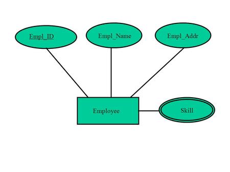 Empl_ID Employee Empl_NameEmpl_Addr Skill. Employee Has Empl_NameEmpl_ID FName MI LName Dependent_Name DOB Gender Dependent.