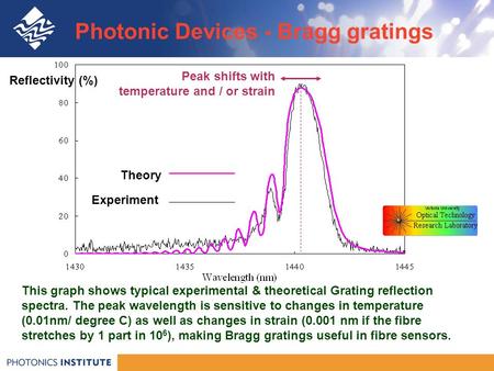 Photonic Devices - Bragg gratings This graph shows typical experimental & theoretical Grating reflection spectra. The peak wavelength is sensitive to changes.