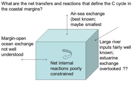 What are the net transfers and reactions that define the C cycle in the coastal margins? Air-sea exchange (best known; maybe smallest Large river inputs.