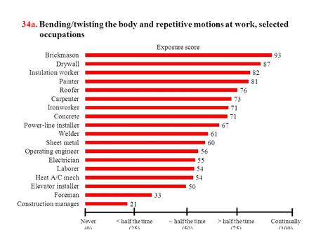 34a. Bending/twisting the body and repetitive motions at work, selected occupations.