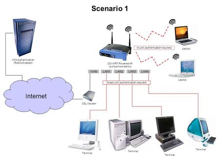 Scenario 1 Internet WAN LAN1 LAN2 LAN3 LAN4