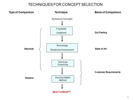 1 TECHNIQUES FOR CONCEPT SELECTION Feasibility Judgment Technology Readiness Assessment Go/no-go Screening Decision Matrix Method Numerous Concepts Gut.